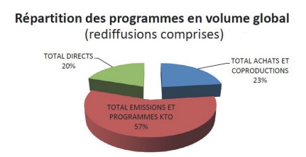 Schéma répartition des programmes en volume global